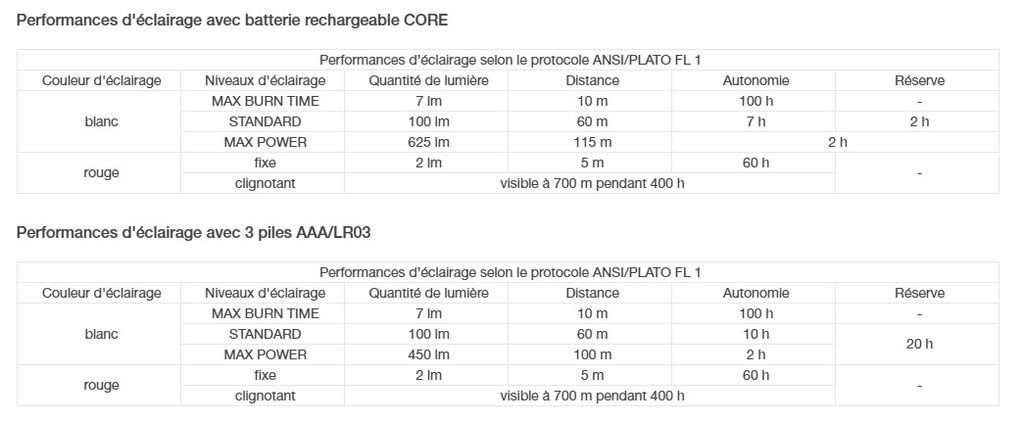 Petzl Actik Core