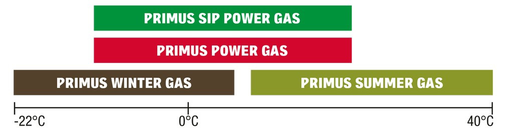 Primus SIP Power Gas 230g