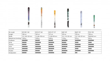Dimensions - Comparatif des Skis OAC Kar 149 + EA 2.0