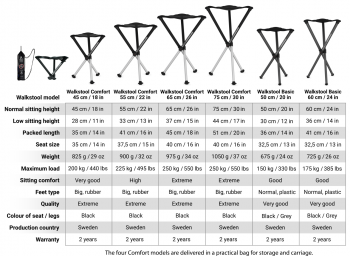 Dimensions Comparatif Trépied Telescopique Walkstool