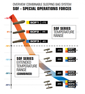Dimensions Combinaison sac de couchage SOF 1 SOF 2 et SOF 3